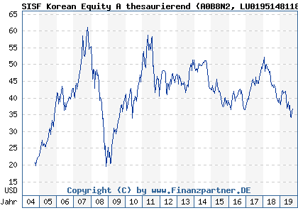 Chart: SISF Korean Equity A thesaurierend) | LU0195148118